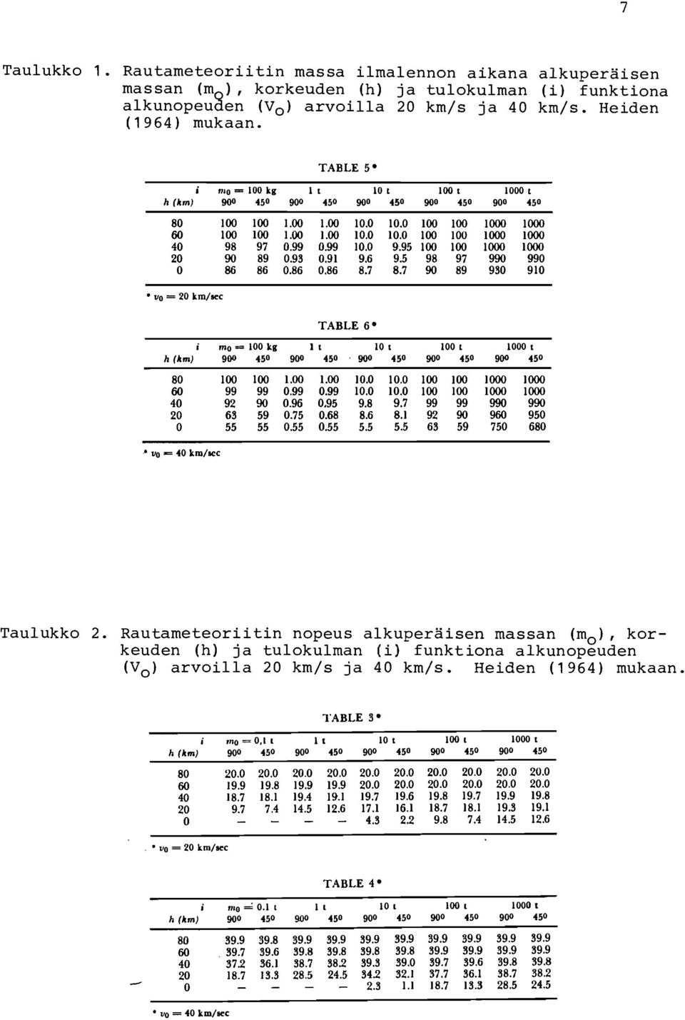 (Vo) arvoilla 20 km/s ja 40 km/s. Heiden (1964) mukaan. TABLE 5.