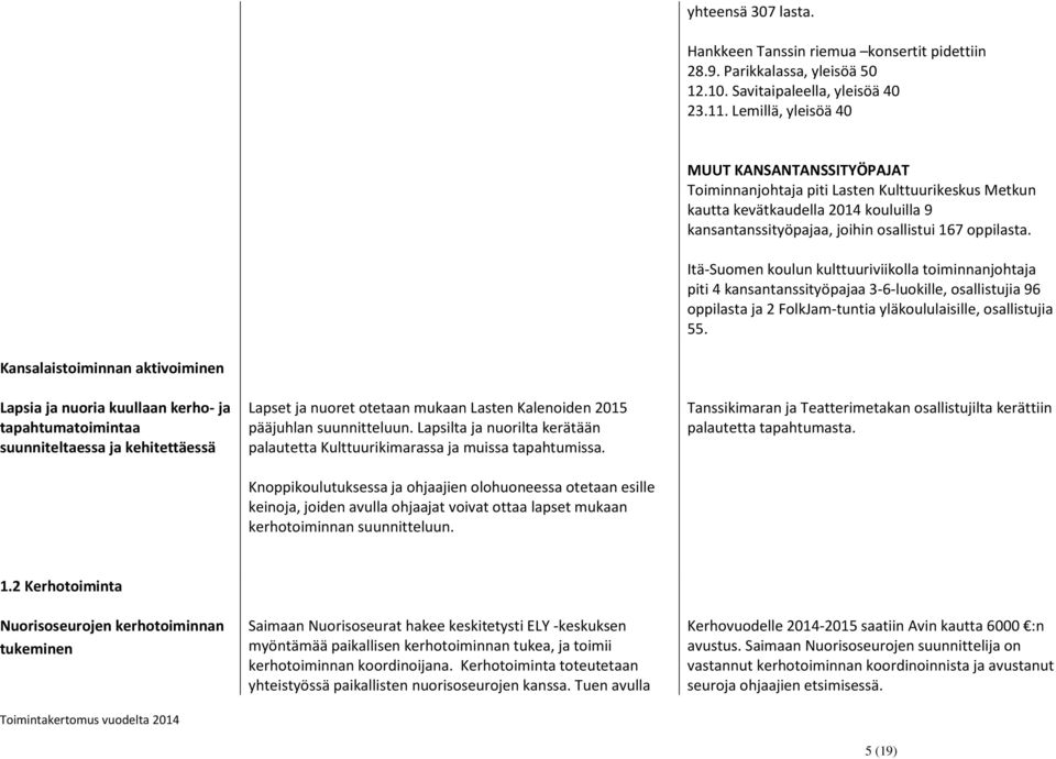 Itä-Suomen koulun kulttuuriviikolla toiminnanjohtaja piti 4 kansantanssityöpajaa 3-6-luokille, osallistujia 96 oppilasta ja 2 FolkJam-tuntia yläkoululaisille, osallistujia 55.