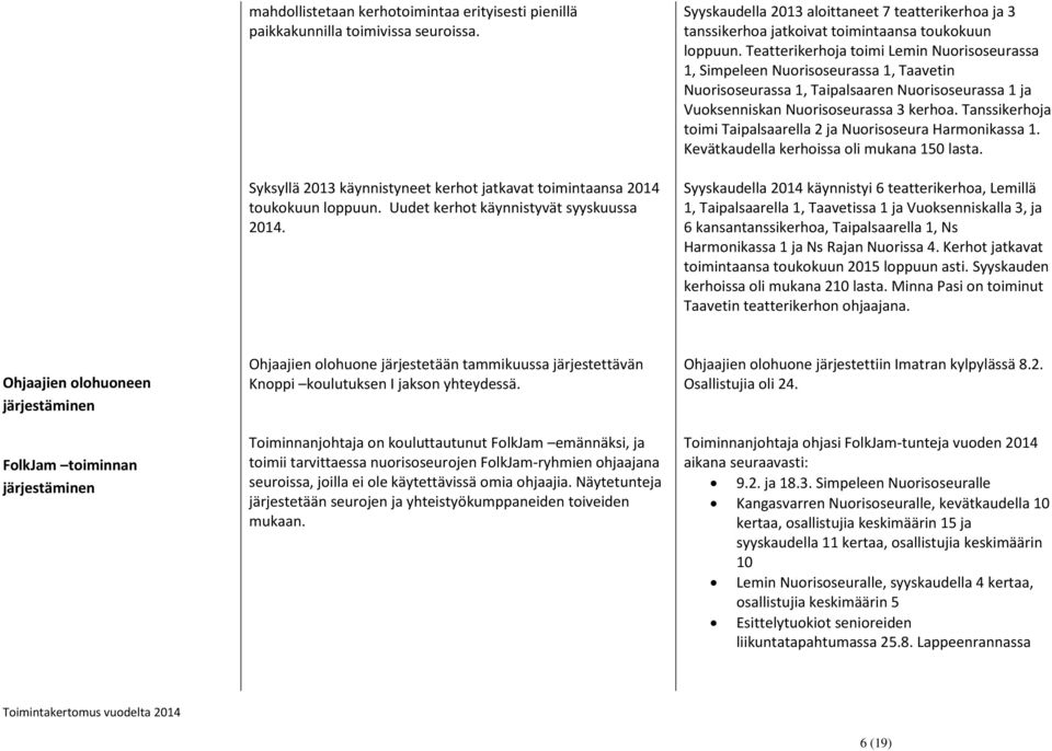 Teatterikerhoja toimi Lemin Nuorisoseurassa 1, Simpeleen Nuorisoseurassa 1, Taavetin Nuorisoseurassa 1, Taipalsaaren Nuorisoseurassa 1 ja Vuoksenniskan Nuorisoseurassa 3 kerhoa.