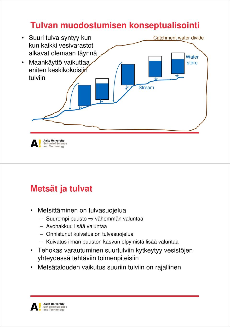 vähemmän valuntaa Avohakkuu lisää valuntaa Onnistunut kuivatus on tulvasuojelua Kuivatus ilman puuston kasvun elpymistä lisää valuntaa