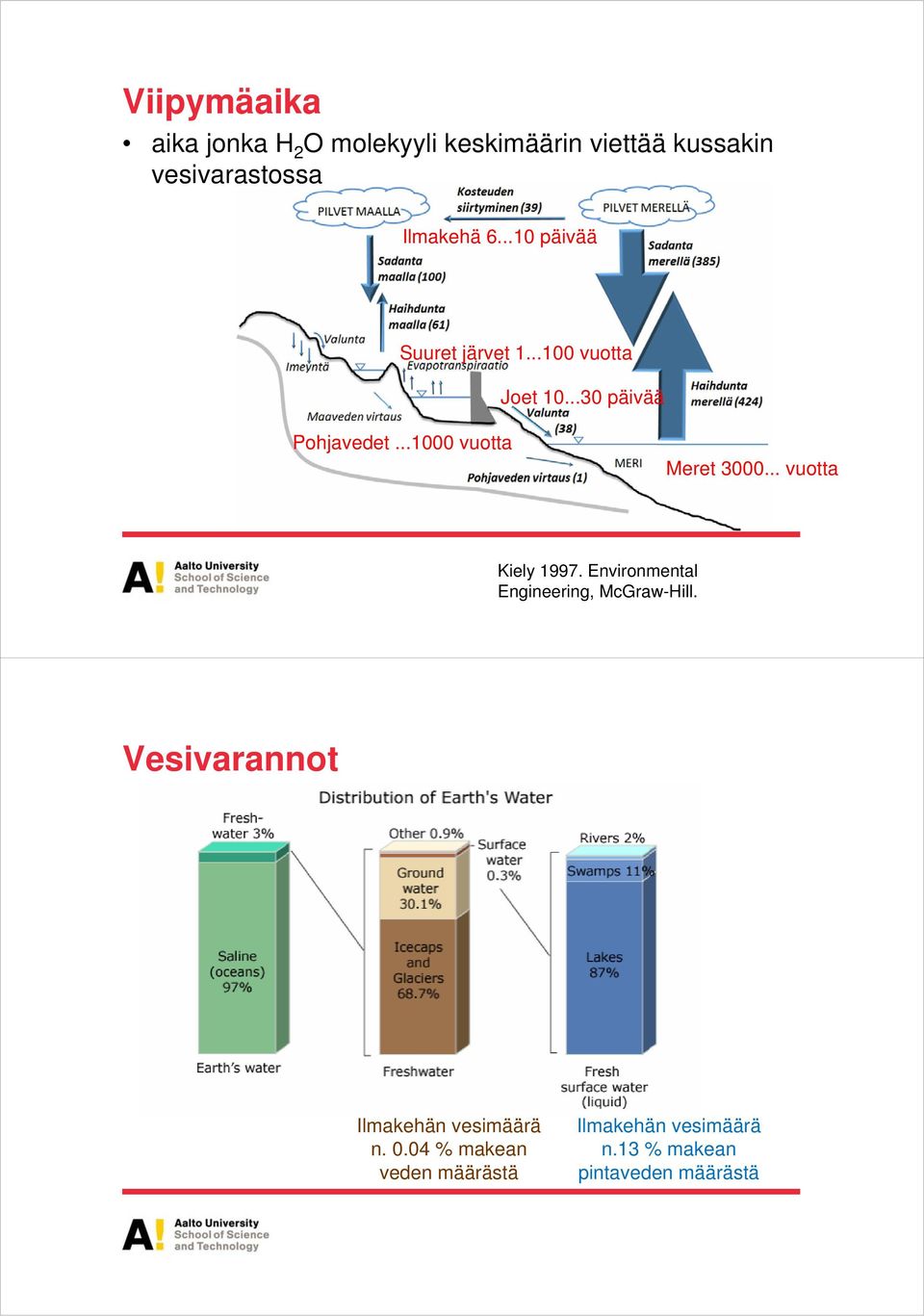 ..1000 vuotta Meret 3000... vuotta Kiely 1997. Environmental Engineering, McGraw-Hill.