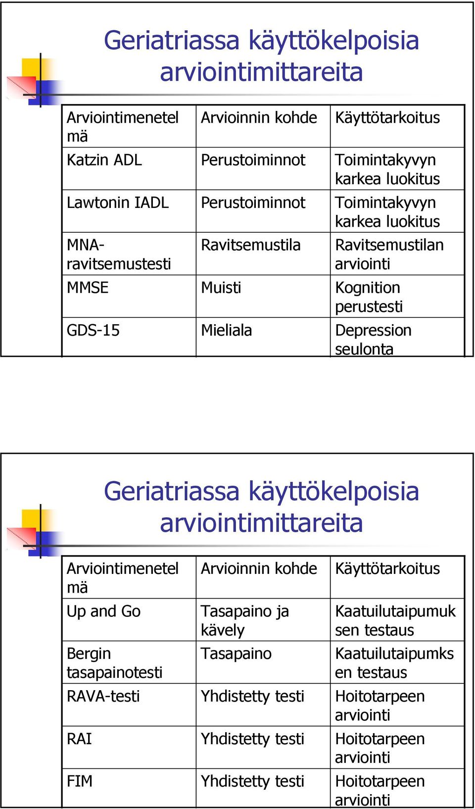 Geriatriassa käyttökelpoisia arviointimittareita Arviointimenetel mä Up and Go Bergin tasapainotesti RAVA-testi RAI FIM Arvioinnin kohde Tasapaino ja kävely Tasapaino