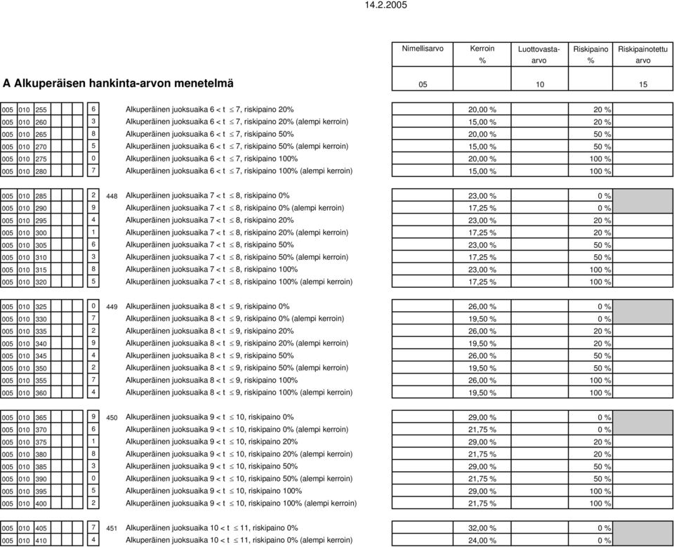 100% 20,00 % 100 % 005 010 280 7 Alkuperäinen juoksuaika 6 < t 7, riskipaino 100% (alempi kerroin) 15,00 % 100 % 005 010 285 2 448 Alkuperäinen juoksuaika 7 < t 8, riskipaino 0% 23,00 % 0 % 005 010