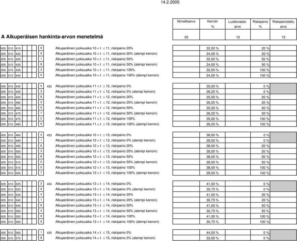 riskipaino 100% 32,00 % 100 % 005 010 440 0 Alkuperäinen juoksuaika 10 < t 11, riskipaino 100% (alempi kerroin) 24,00 % 100 % 005 010 445 5 452 Alkuperäinen juoksuaika 11 < t 12, riskipaino 0% 35,00