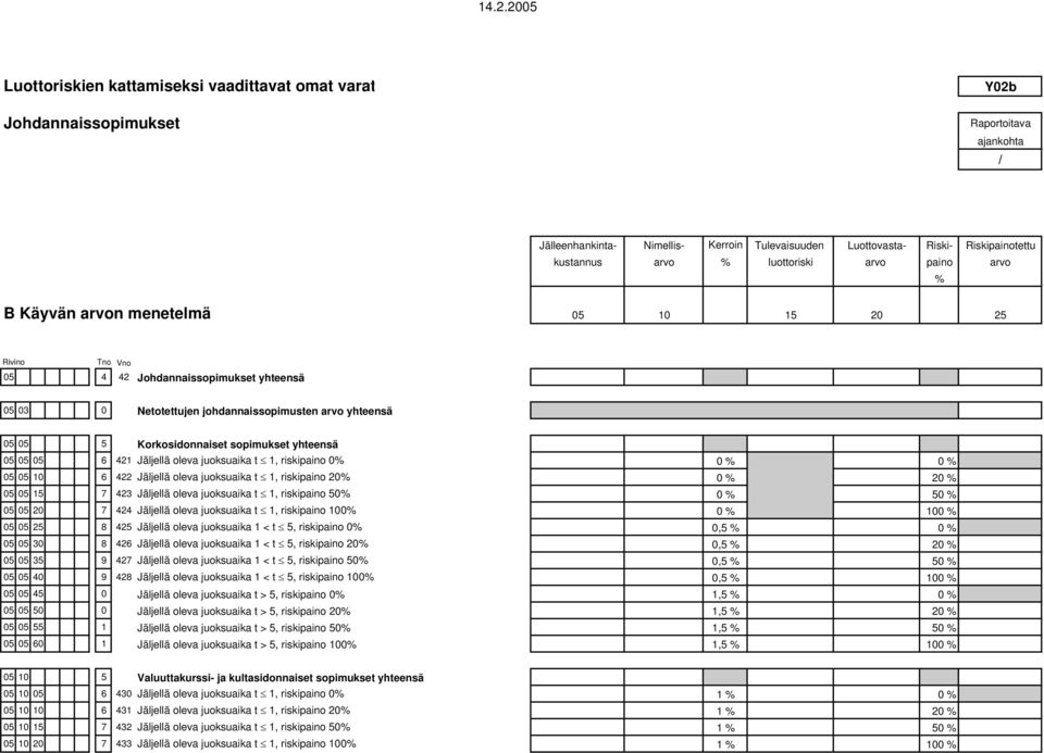 Korkosidonnaiset sopimukset yhteensä 05 05 05 6 421 Jäljellä oleva juoksuaika t 1, riskipaino 0% 0 % 0 % 05 05 10 6 422 Jäljellä oleva juoksuaika t 1, riskipaino 20% 0 % 20 % 05 05 15 7 423 Jäljellä