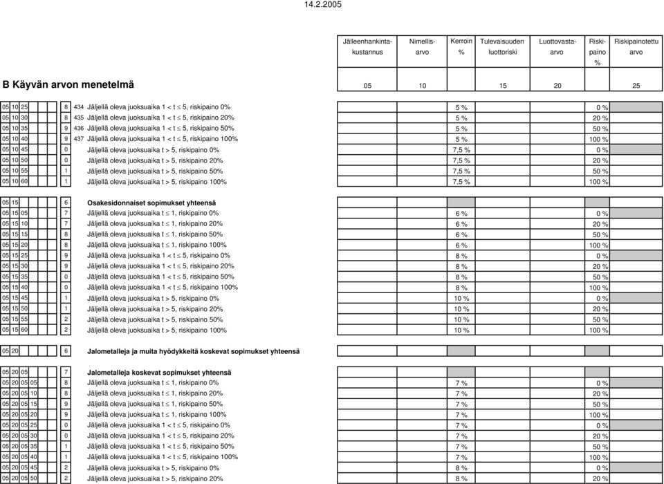 10 40 9 437 Jäljellä oleva juoksuaika 1 < t 5, riskipaino 100% 5 % 100 % 05 10 45 0 Jäljellä oleva juoksuaika t > 5, riskipaino 0% 7,5 % 0 % 05 10 50 0 Jäljellä oleva juoksuaika t > 5, riskipaino 20%