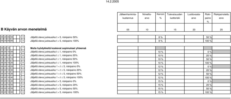 Jäljellä oleva juoksuaika t 1, riskipaino 0% 10 % 0 % 05 20 10 10 8 Jäljellä oleva juoksuaika t 1, riskipaino 20% 10 % 20 % 05 20 10 15 9 Jäljellä oleva juoksuaika t 1, riskipaino 50% 10 % 50 % 05 20