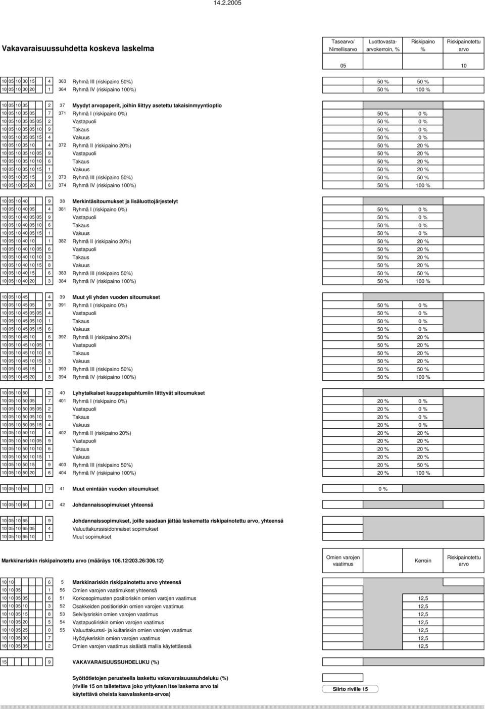 2 Vastapuoli 50 % 0 % 10 05 10 35 05 10 9 Takaus 50 % 0 % 10 05 10 35 05 15 4 Vakuus 50 % 0 % 10 05 10 35 10 4 372 Ryhmä II (riskipaino 20%) 50 % 20 % 10 05 10 35 10 05 9 Vastapuoli 50 % 20 % 10 05