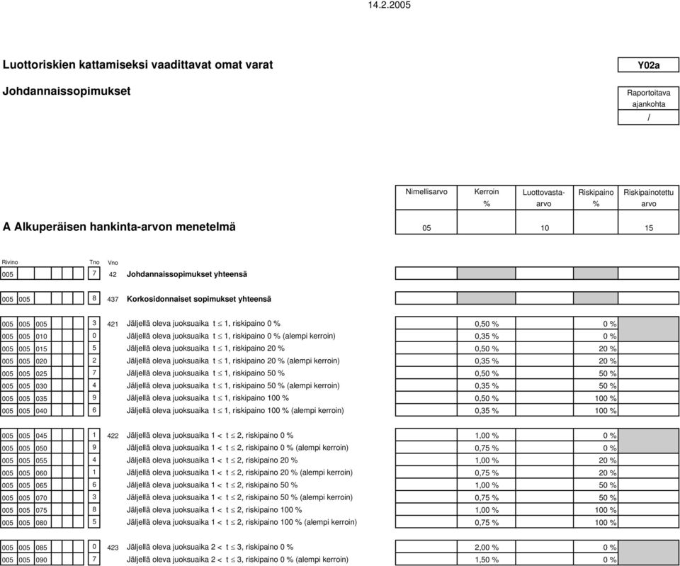 oleva juoksuaika t 1, riskipaino 20 % 0,50 % 20 % 005 005 020 2 Jäljellä oleva juoksuaika t 1, riskipaino 20 % (alempi kerroin) 0,35 % 20 % 005 005 025 7 Jäljellä oleva juoksuaika t 1, riskipaino 50