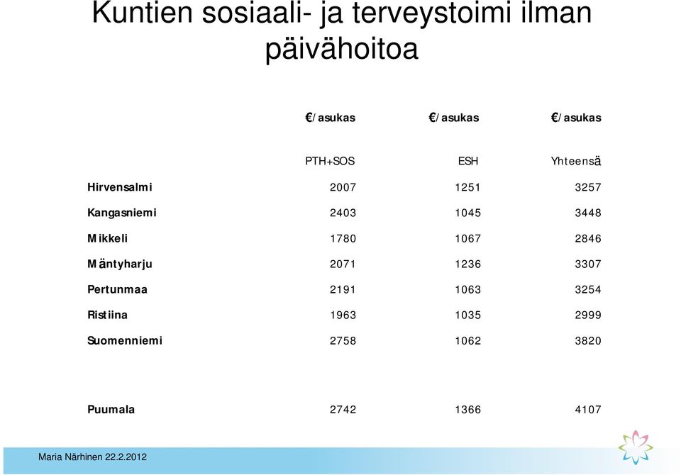 1045 3448 Mikkeli 1780 1067 2846 Mäntyharju 2071 1236 3307 Pertunmaa 2191