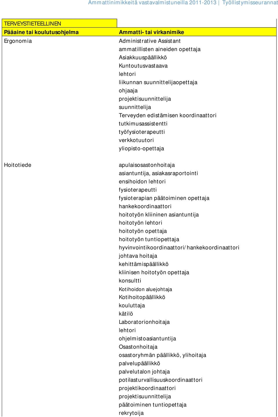 ensihoidon lehtori fysioterapeutti fysioterapian päätoiminen opettaja hankekoordinaattori hoitotyön kliininen hoitotyön lehtori hoitotyön opettaja hoitotyön tuntiopettaja