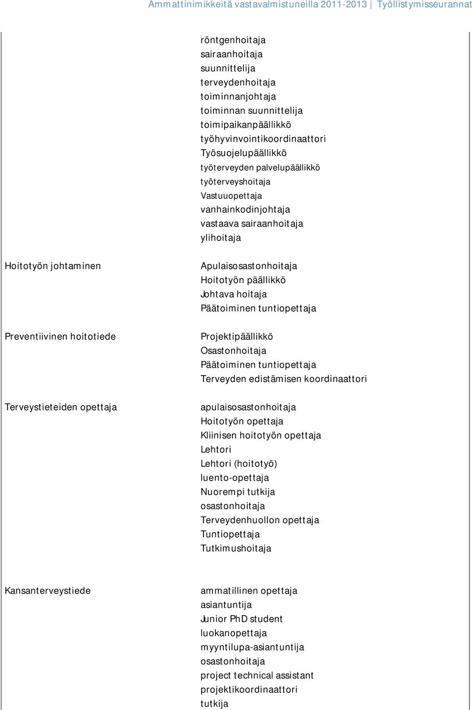 päällikkö Johtava hoitaja Päätoiminen tuntiopettaja Projektipäällikkö Osastonhoitaja Päätoiminen tuntiopettaja Terveyden edistämisen koordinaattori apulais Hoitotyön opettaja Kliinisen hoitotyön