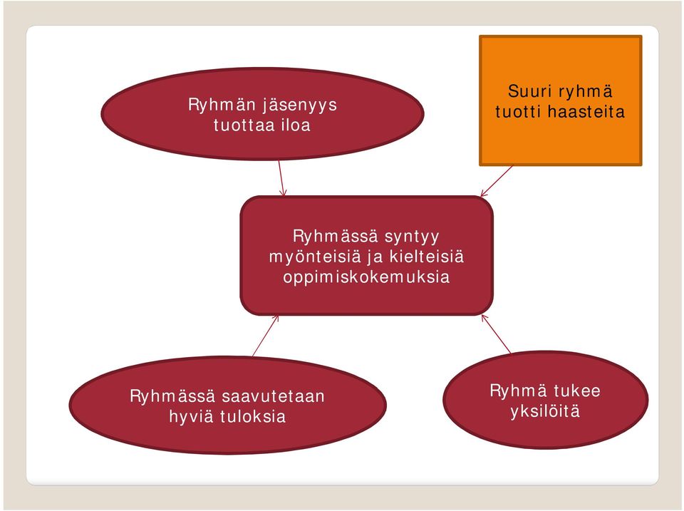 ja kielteisiä oppimiskokemuksia Ryhmässä