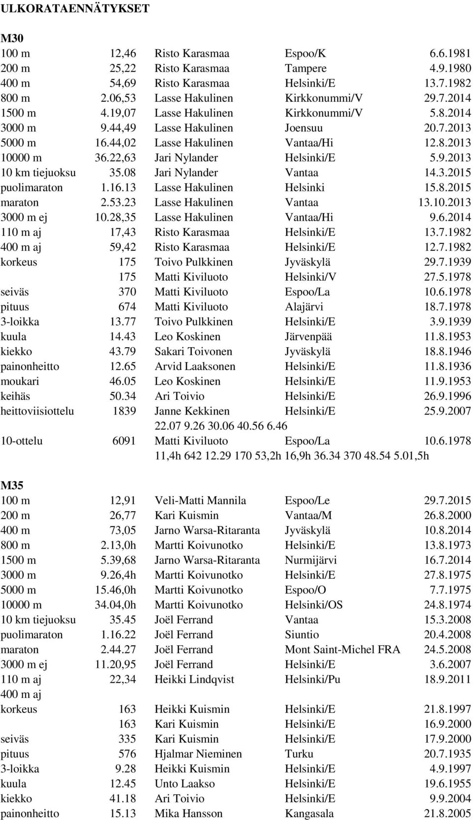 08 Jari Nylander Vantaa 14.3.2015 1.16.13 Lasse Hakulinen Helsinki 15.8.2015 2.53.23 Lasse Hakulinen Vantaa 13.10.2013 ej 10.28,35 Lasse Hakulinen Vantaa/Hi 9.6.2014 110 m aj 17,43 Risto Karasmaa Helsinki/E 13.