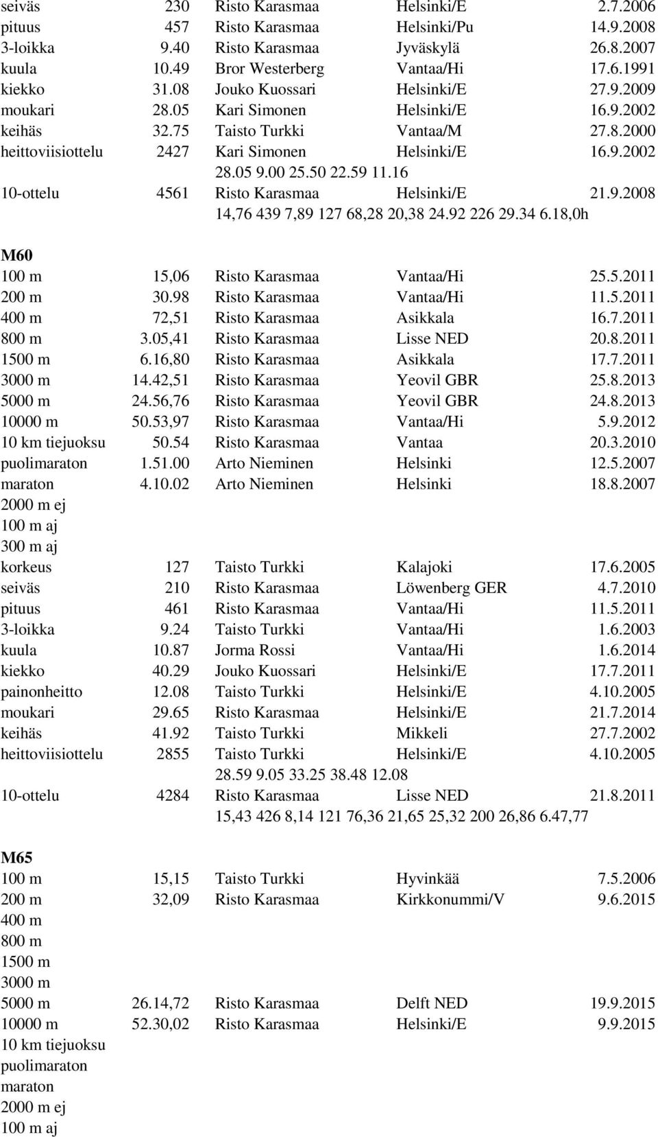 00 25.50 22.59 11.16 4561 Risto Karasmaa Helsinki/E 21.9.2008 14,76 439 7,89 127 68,28 20,38 24.92 226 29.34 6.18,0h M60 15,06 Risto Karasmaa Vantaa/Hi 25.5.2011 30.98 Risto Karasmaa Vantaa/Hi 11.5.2011 72,51 Risto Karasmaa Asikkala 16.