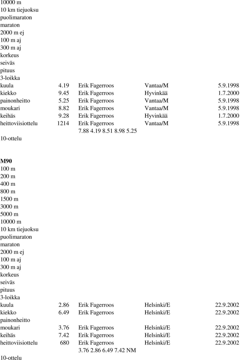 51 8.98 5.25 M90 kuula 2.86 Erik Fagerroos Helsinki/E 22.9.2002 kiekko 6.49 Erik Fagerroos Helsinki/E 22.9.2002 painonheitto moukari 3.