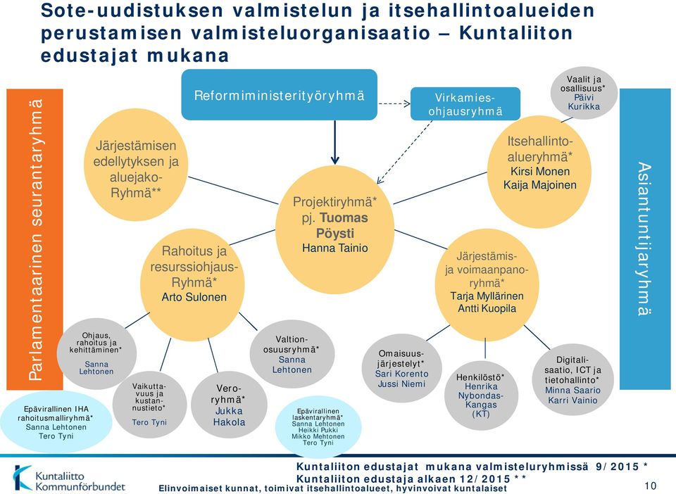 Vaikuttavuus ja kustannustieto* Veroryhmä* Jukka Hakola Valtionosuusryhmä* Sanna Lehtonen Projektiryhmä* pj.