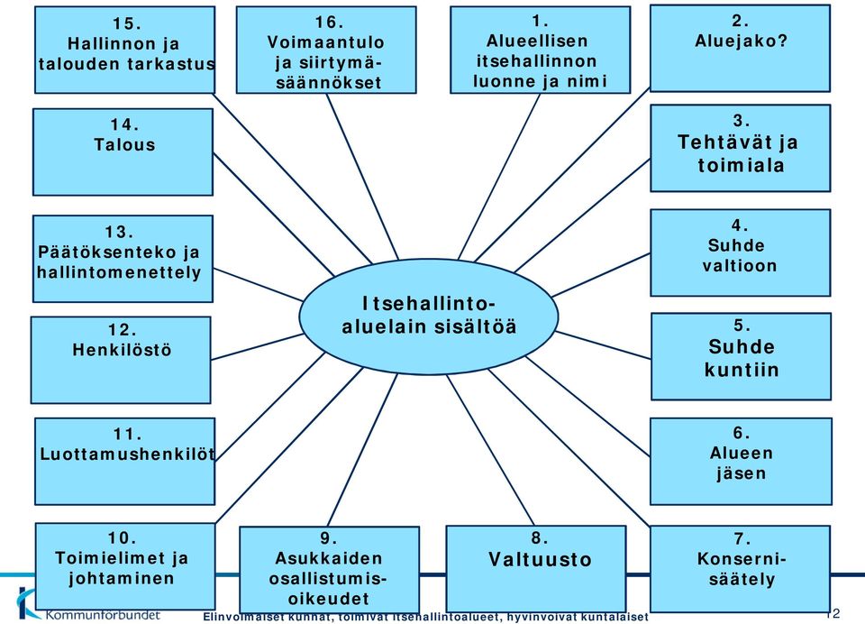 Päätöksenteko ja hallintomenettely 12. Henkilöstö Itsehallintoaluelain sisältöä 4. Suhde valtioon 5.