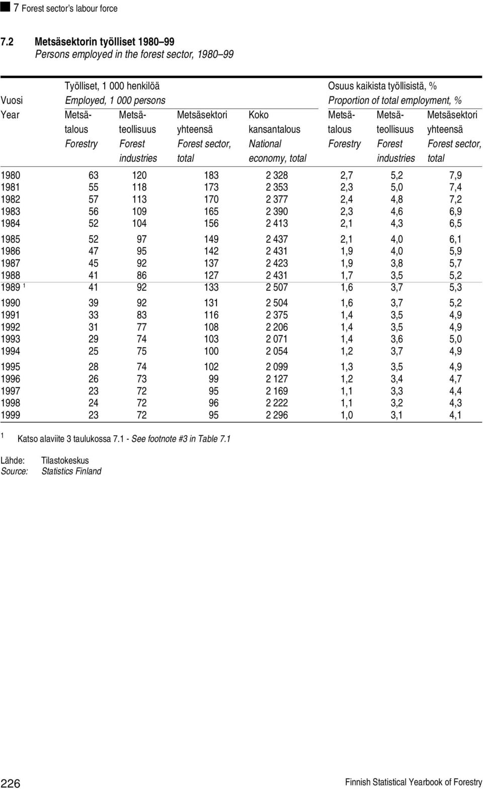 % Year Metsä- Metsä- Metsäsektori Koko Metsä- Metsä- Metsäsektori talous teollisuus yhteensä kansantalous talous teollisuus yhteensä Forestry Forest Forest sector, National Forestry Forest Forest