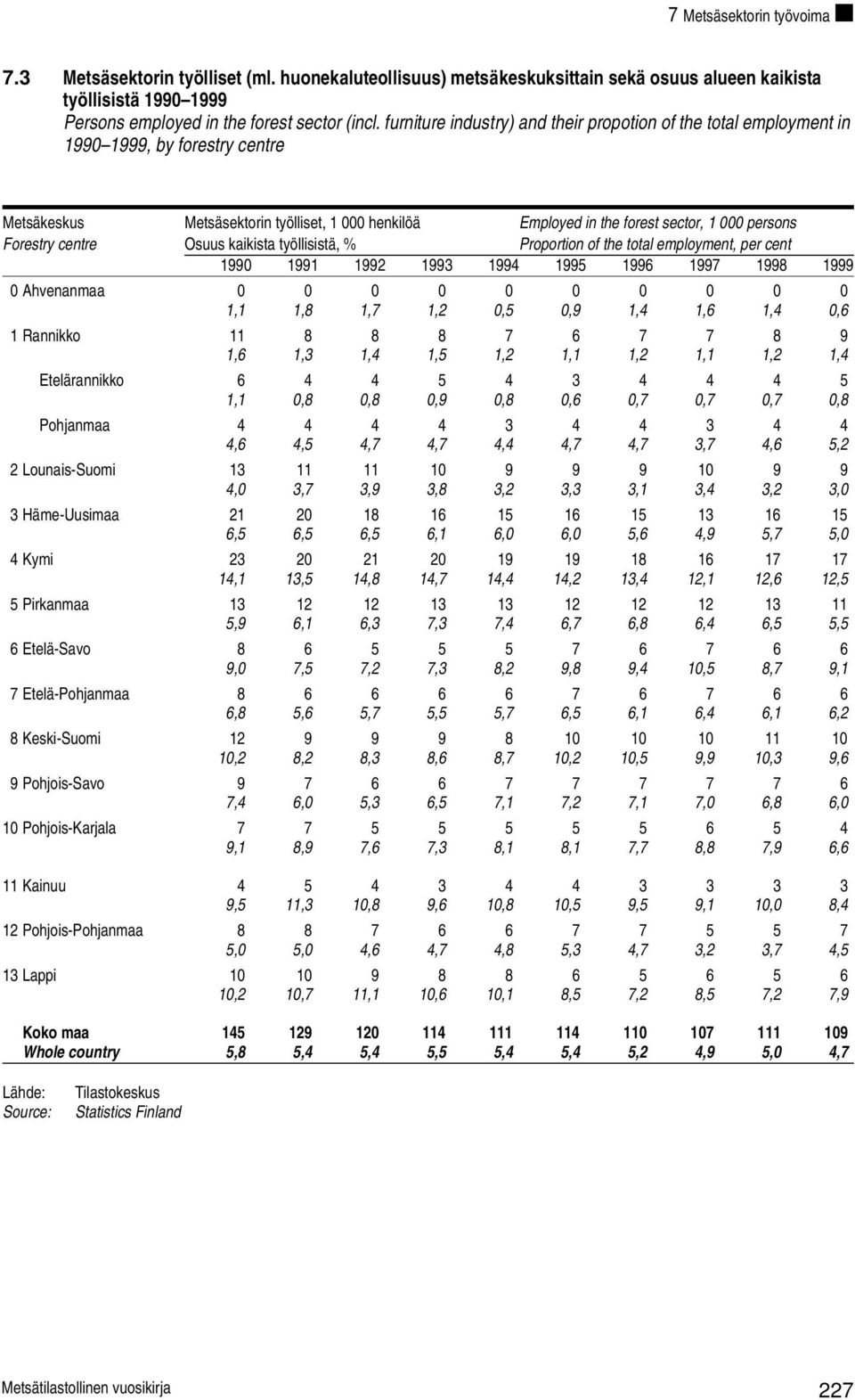 Forestry centre Osuus kaikista työllisistä, % Proportion of the total employment, per cent 1990 1991 1992 1993 1994 1995 1996 1997 1998 1999 0 Ahvenanmaa 0 0 0 0 0 0 0 0 0 0 1,1 1,8 1,7 1,2 0,5 0,9