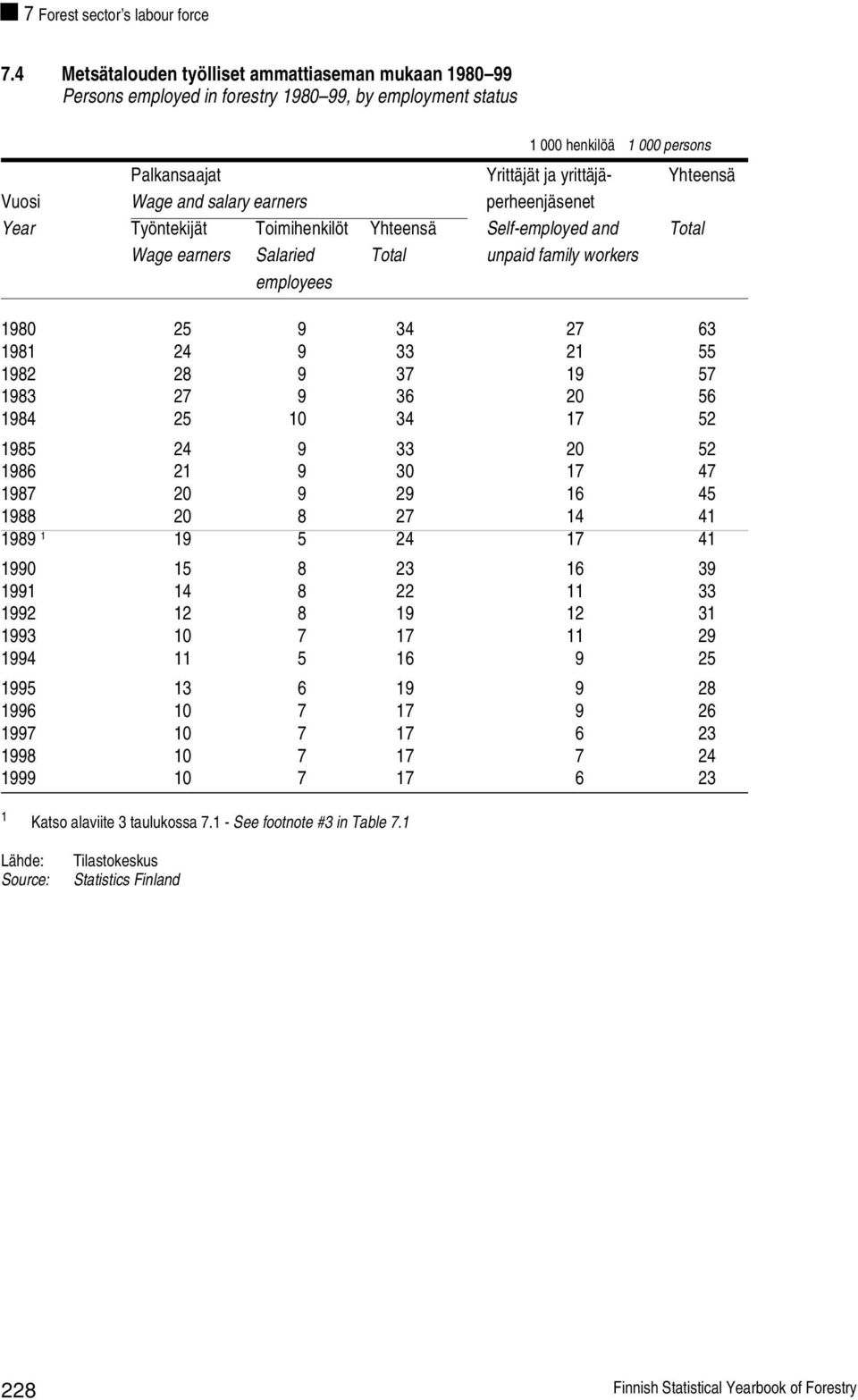 and salary earners perheenjäsenet Year Työntekijät Toimihenkilöt Yhteensä Self-employed and Total Wage earners Salaried Total unpaid family workers employees 1980 25 9 34 27 63 1981 24 9 33 21 55