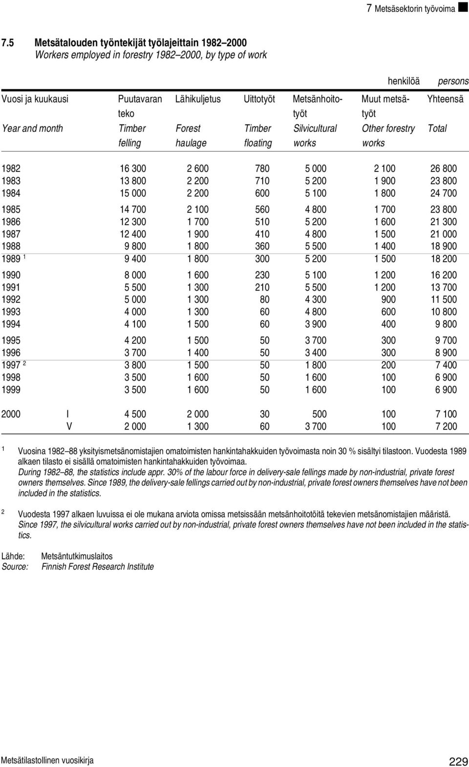 metsä- Yhteensä teko työt työt Year and month Timber Forest Timber Silvicultural Other forestry Total felling haulage floating works works 1982 16 300 2 600 780 5 000 2 100 26 800 1983 13 800 2 200