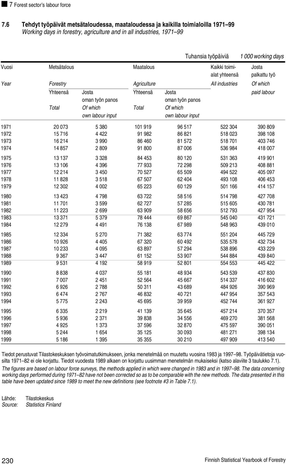 Metsätalous Maatalous Kaikki toimi- Josta alat yhteensä palkattu työ Year Forestry Agriculture All industries Of which Yhteensä Josta Yhteensä Josta paid labour oman työn panos oman työn panos Total