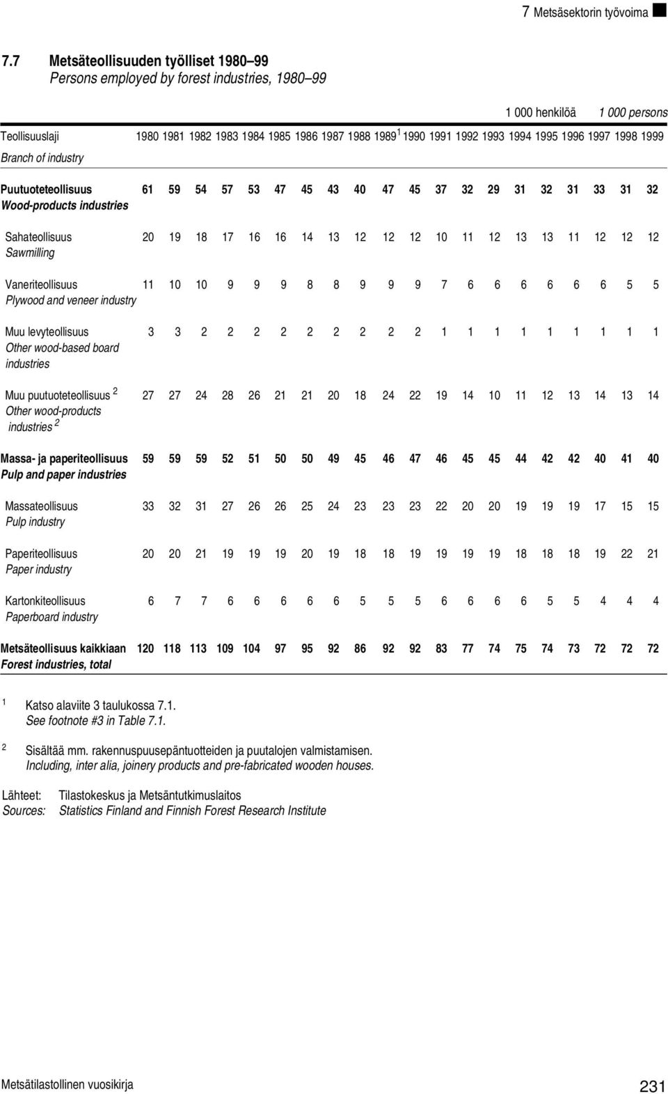 1993 1994 1995 1996 1997 1998 1999 Branch of industry Puutuoteteollisuus 61 59 54 57 53 47 45 43 40 47 45 37 32 29 31 32 31 33 31 32 Wood-products industries Sahateollisuus 20 19 18 17 16 16 14 13 12