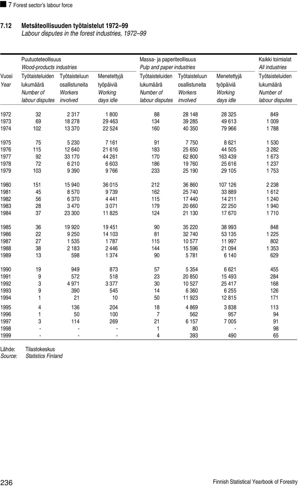 industries All industries Vuosi Työtaisteluiden Työtaisteluun Menetettyjä Työtaisteluiden Työtaisteluun Menetettyjä Työtaisteluiden Year lukumäärä osallistuneita työpäiviä lukumäärä osallistuneita