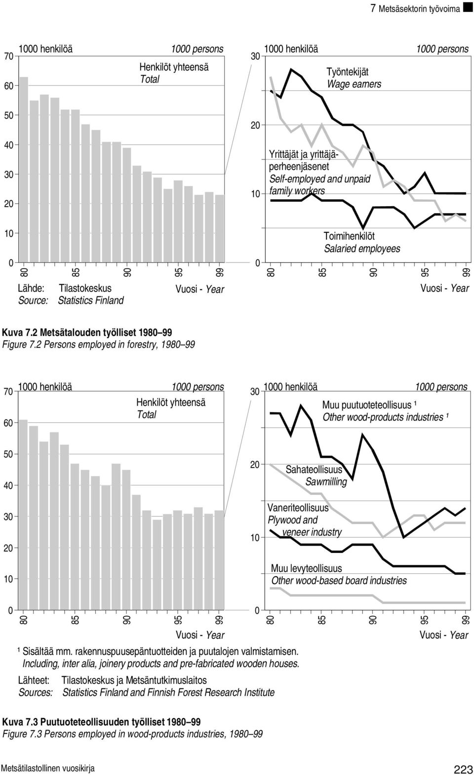 2 Metsätalouden työlliset 1980 99 Figure 7.