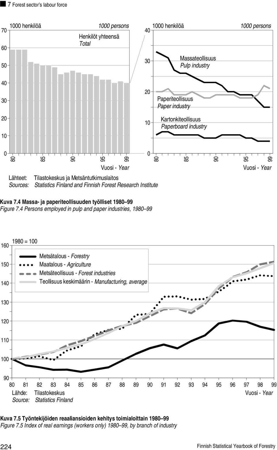 Forest Research Institute Kuva 7.4 Massa- ja paperiteollisuuden työlliset 1980 99 Figure 7.