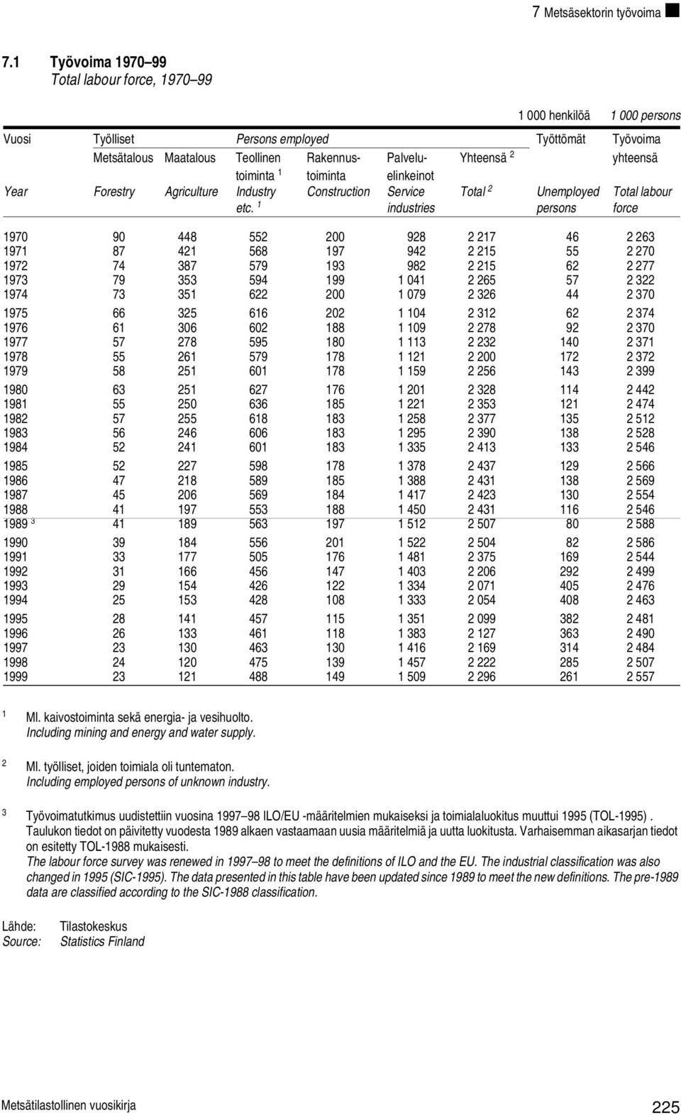 toiminta 1 toiminta elinkeinot Year Forestry Agriculture Industry Construction Service Total 2 Unemployed Total labour etc.