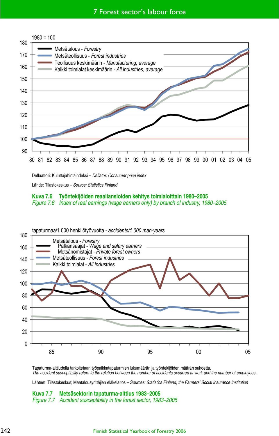 6 Työntekijöiden reaaliansioiden kehitys toimialoittain 1980 2005 Figure 7.