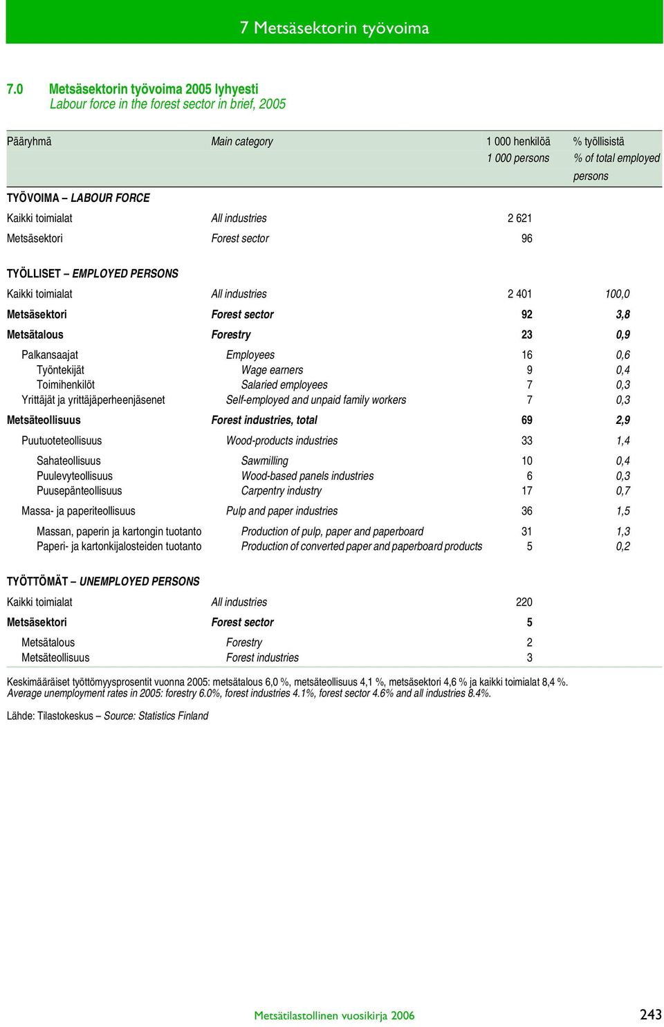 FORCE Kaikki toimialat All industries 2 621 Metsäsektori Forest sector 96 TYÖLLISET EMPLOYED PERSONS Kaikki toimialat All industries 2 401 100,0 Metsäsektori Forest sector 92 3,8 Metsätalous Forestry