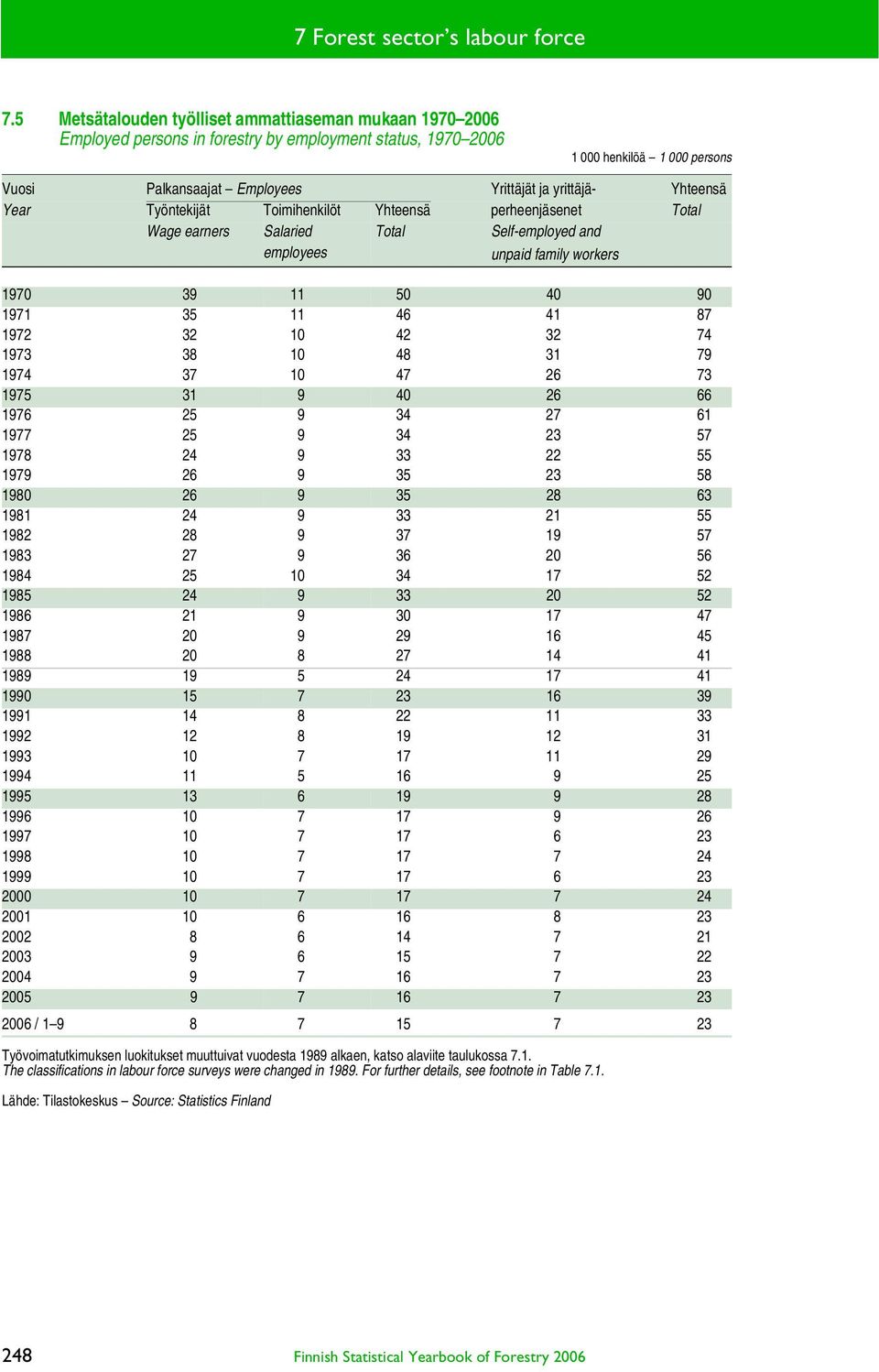 Yhteensä Year Työntekijät Toimihenkilöt Yhteensä perheenjäsenet Total Wage earners Salaried Total Self-employed and employees unpaid family workers 1970 39 11 50 40 90 1971 35 11 46 41 87 1972 32 10