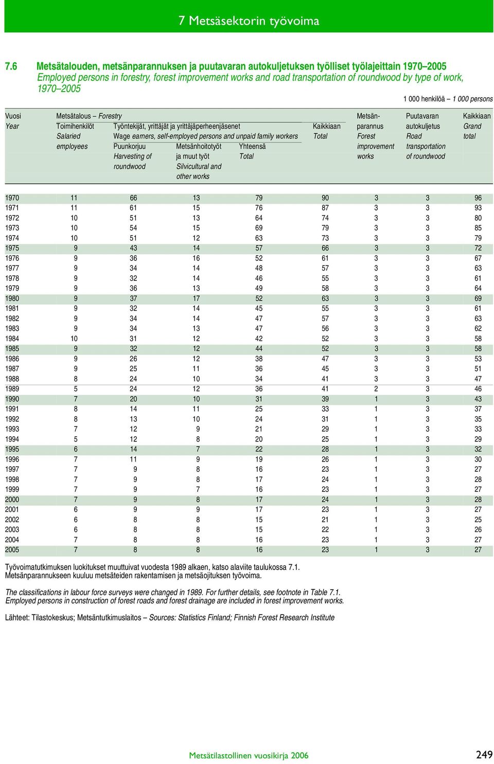 of work, 1970 2005 1 000 henkilöä 1 000 persons Vuosi Metsätalous Forestry Metsän- Puutavaran Kaikkiaan Year Toimihenkilöt Työntekijät, yrittäjät ja yrittäjäperheenjäsenet Kaikkiaan parannus