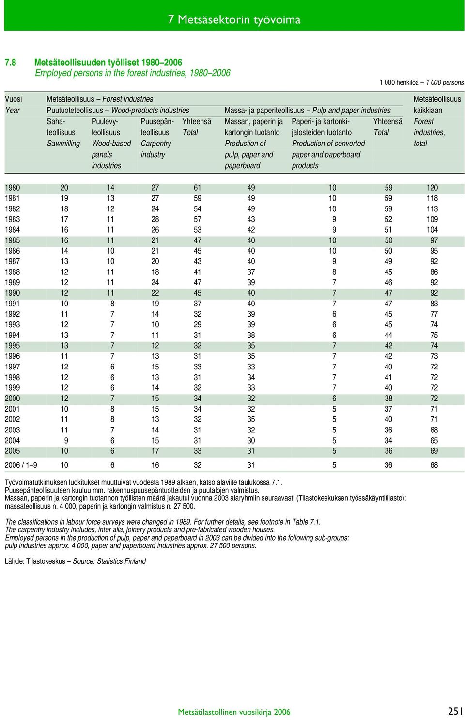 Puutuoteteollisuus Wood-products industries Massa- ja paperiteollisuus Pulp and paper industries kaikkiaan Saha- Puulevy- Puusepän- Yhteensä Massan, paperin ja Paperi- ja kartonki- Yhteensä Forest