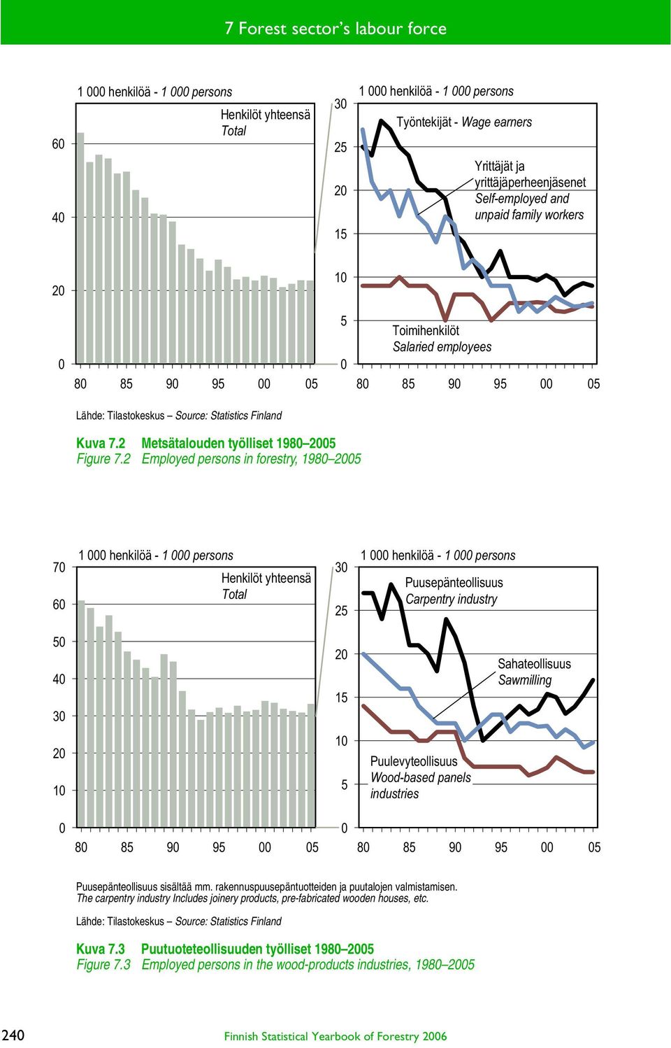 2 Employed persons in forestry, 1980 2005 70 60 1 000 henkilöä - 1 000 persons Henkilöt yhteensä Total 30 25 1 000 henkilöä - 1 000 persons Puusepänteollisuus Carpentry industry 50 40 30 20 15