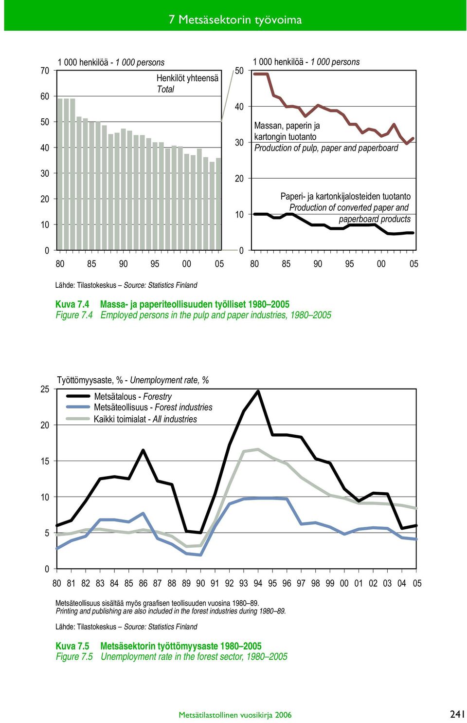 4 Massa- ja paperiteollisuuden työlliset 1980 2005 Figure 7.