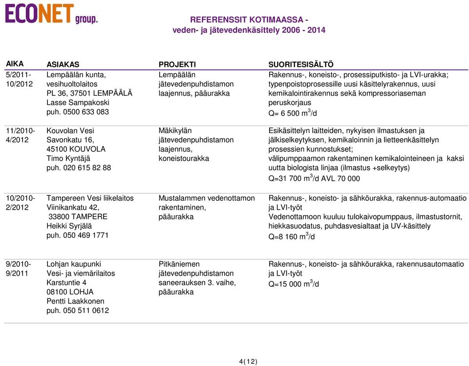 Q= 6 500 m 3 /d 11/2010-4/2012 Kouvolan Vesi Savonkatu 16, 45100 KOUVOLA Timo Kyntäjä puh.