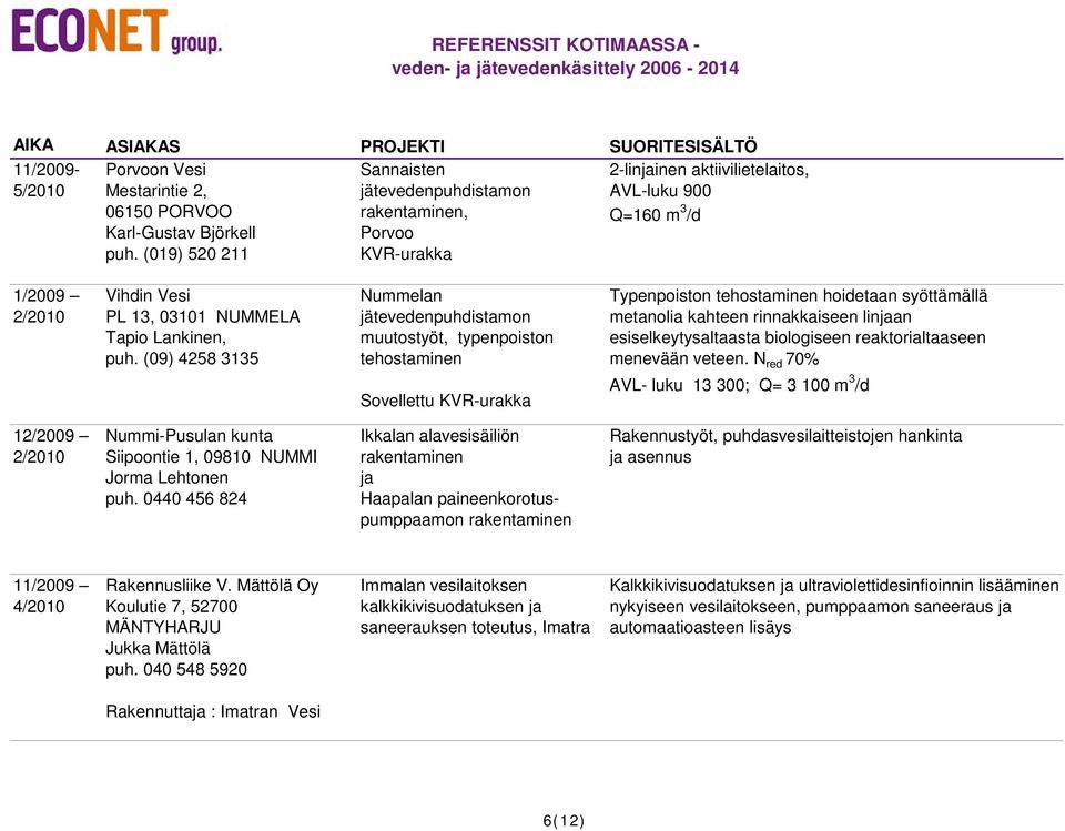 (09) 4258 3135 Nummelan muutostyöt, typenpoiston tehostaminen Sovellettu KVR-urakka Typenpoiston tehostaminen hoidetaan syöttämällä metanolia kahteen rinnakkaiseen linjaan esiselkeytysaltaasta