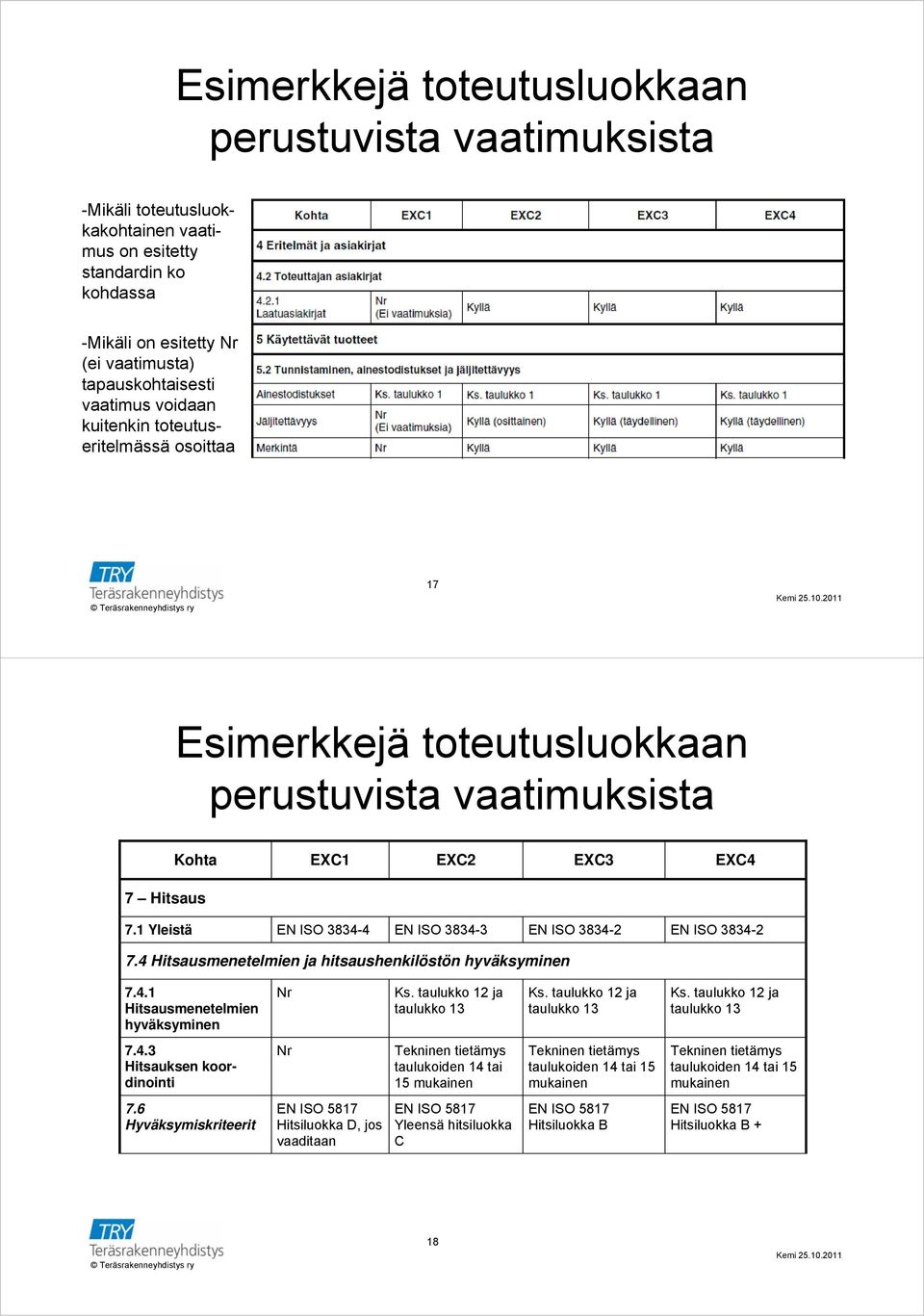 1 Yleistä EN ISO 3834-4 EN ISO 3834-3 EN ISO 3834-2 EN ISO 3834-2 7.4 Hitsausmenetelmien ja hitsaushenkilöstön hyväksyminen 7.4.1 Hitsausmenetelmien hyväksyminen Nr Ks. taulukko 12 ja taulukko 13 Ks.