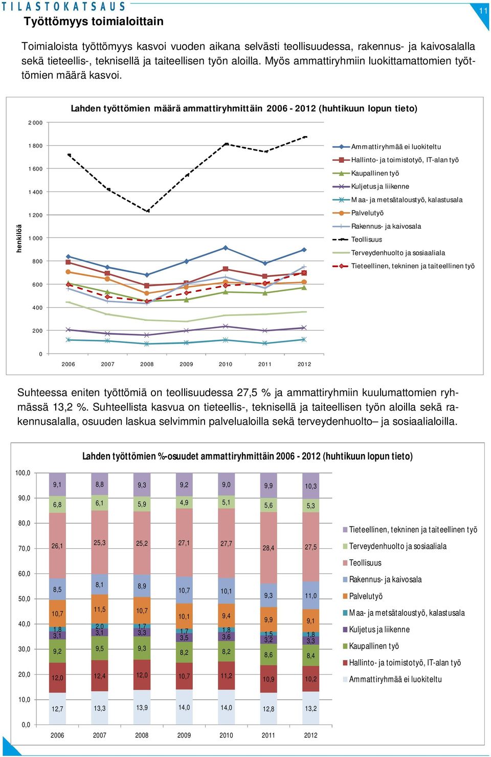 2 000 Lahden työttömien määrä ammattiryhmittäin 2006 - (huhtikuun lopun tieto) henkilöä 1 800 1 600 1 400 1 200 1 000 800 Ammattiryhmää ei luokiteltu Hallinto- ja toimistotyö, IT-alan työ Kaupallinen