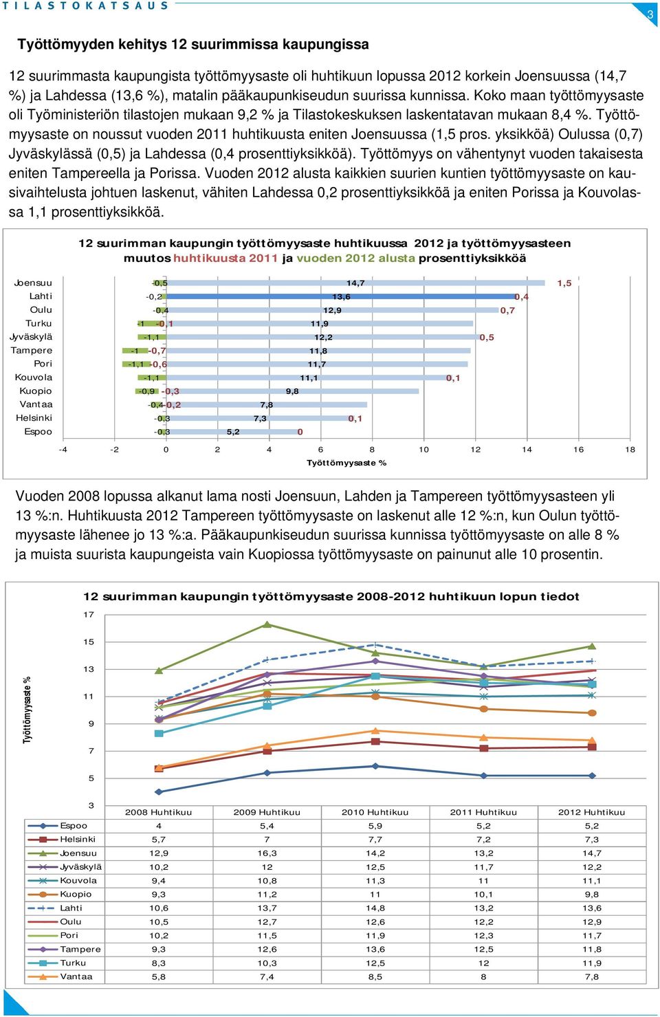 yksikköä) ssa (0,7) ssä (0,5) ja Lahdessa (0,4 prosenttiyksikköä). Työttömyys on vähentynyt vuoden takaisesta eniten ella ja ssa.