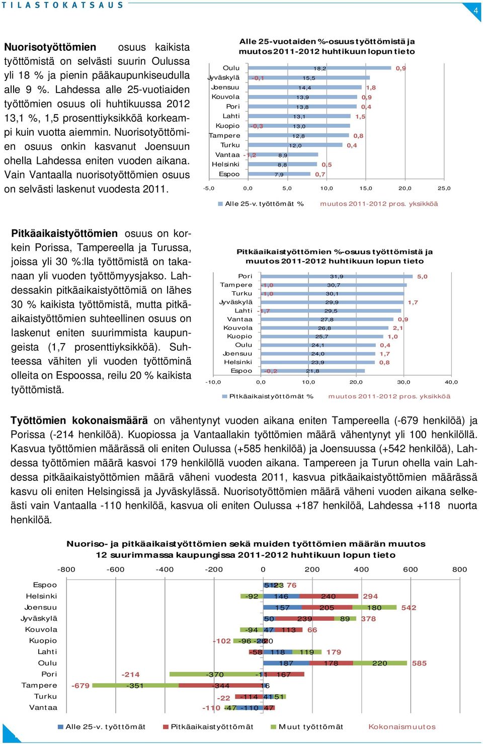 Vain lla nuorisotyöttömien osuus on selvästi laskenut vuodesta.