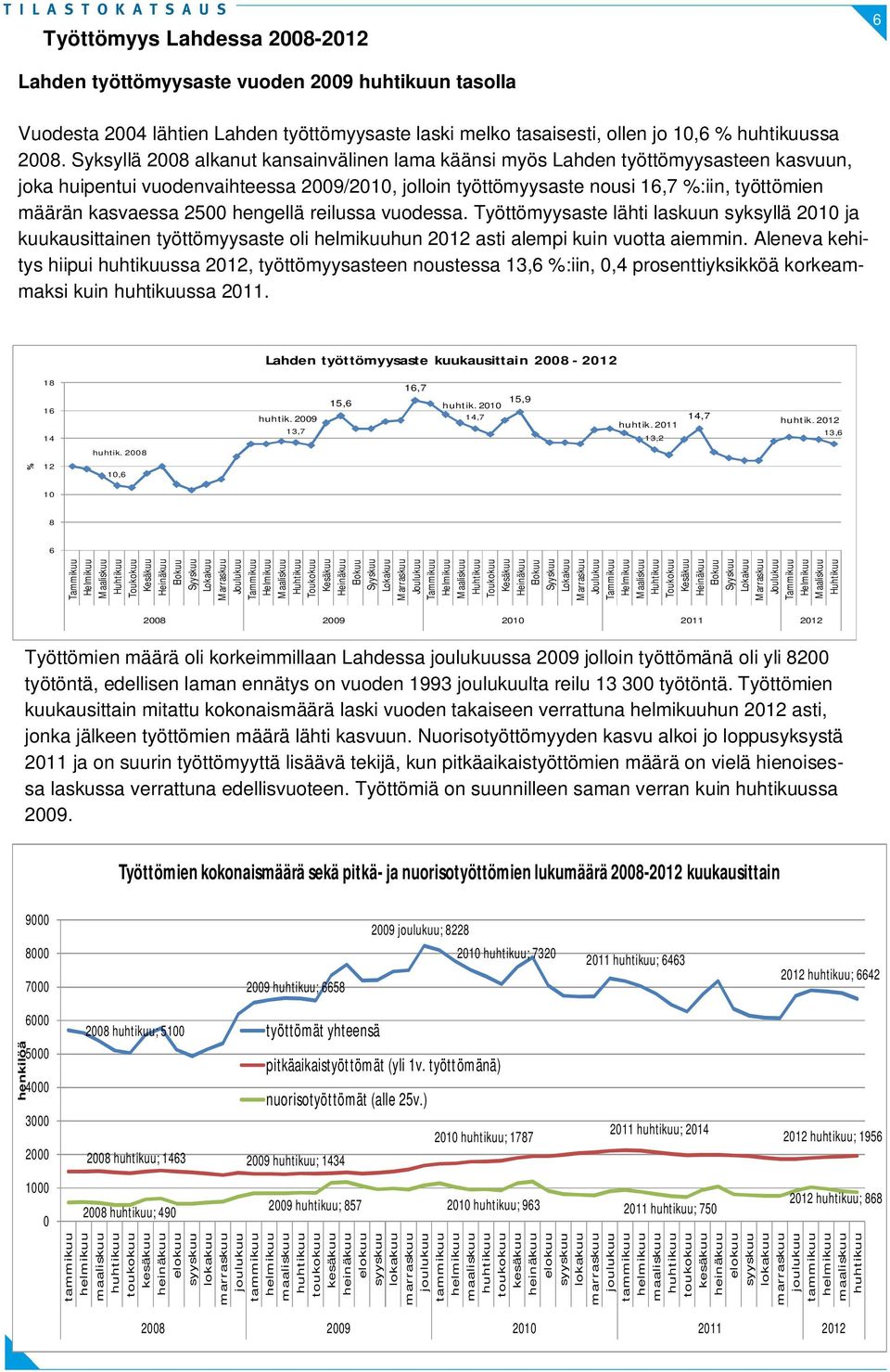 hengellä reilussa vuodessa. Työttömyysaste lähti laskuun syksyllä 2010 ja kuukausittainen työttömyysaste oli helmikuuhun asti alempi kuin vuotta aiemmin.