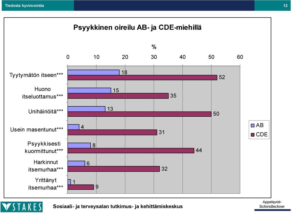 Unihäiriöitä*** 13 50 Usein masentunut*** 4 31 AB CDE Psyykkisesti