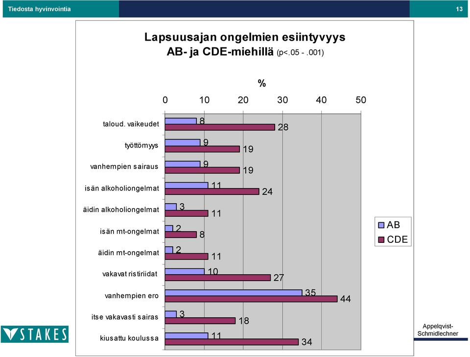 vaikeudet 8 28 työttömyys 9 19 vanhempien sairaus 9 19 isän alkoholiongelmat 11 24 äidin alkoholiongelmat