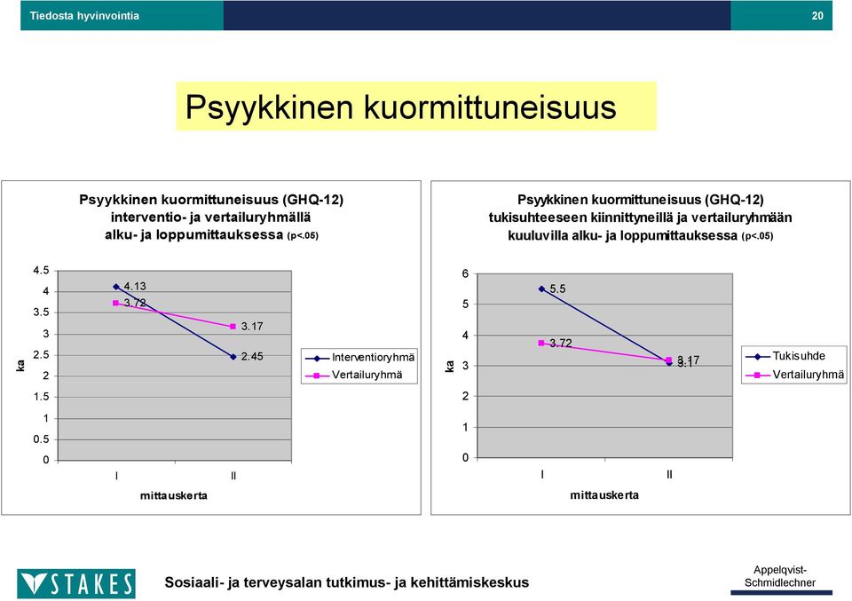 05) Psyykkinen kuormittuneisuus (GHQ-12) tukisuhteeseen kiinnittyneillä ja vertailuryhmään kuuluvilla alku- ja