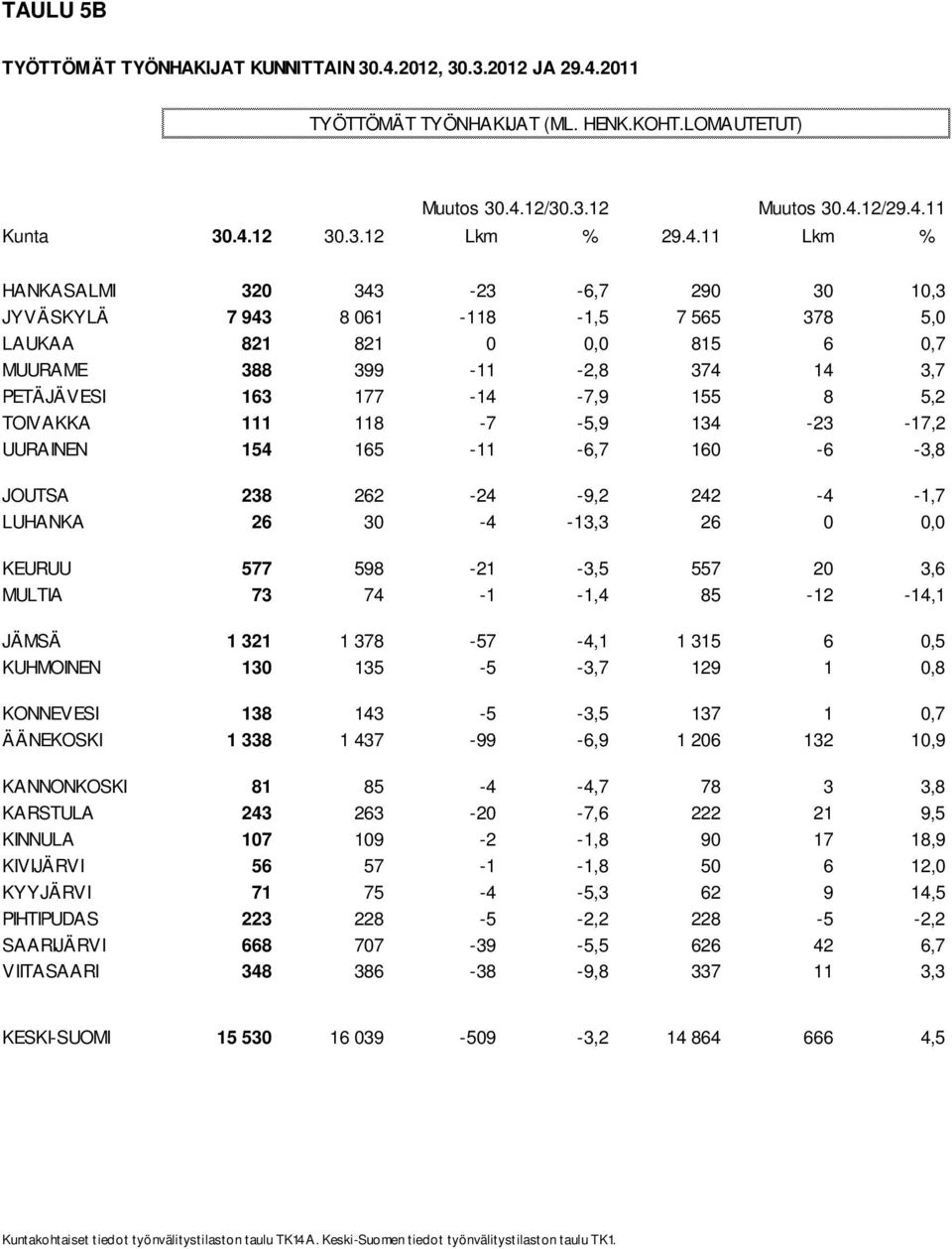 TOIVAKKA 111 118-7 -5,9 134-23 -17,2 UURAINEN 154 165-11 -6,7 160-6 -3,8 JOUTSA 238 262-24 -9,2 242-4 -1,7 LUHANKA 26 30-4 -13,3 26 0 0,0 KEURUU 577 598-21 -3,5 557 20 3,6 MULTIA 73 74-1 -1,4 85-12